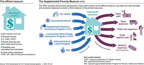 Figure 1: Household Income or Resources under the Official Poverty Measure in Comparison with the Supplemental Poverty Measure